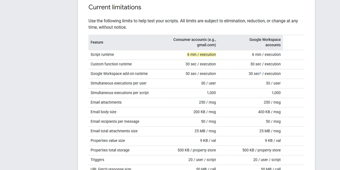 Google Apps Script 공식 할당량 문서의 Current limitations 표 — Script runtime 6 min / execution