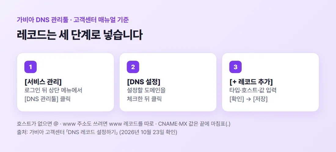 가비아 DNS 관리툴에서 레코드를 넣는 세 단계 — 서비스 관리와 DNS 관리툴, 도메인 체크 후 DNS 설정, 레코드 추가 후 확인과 저장