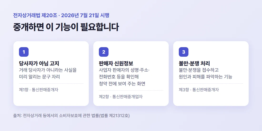 통신판매중개 의무와 필요한 기능 — 당사자가 아니라는 고지 문구, 사업자 판매자 신원정보 확인·표시, 불만·분쟁 접수와 처리