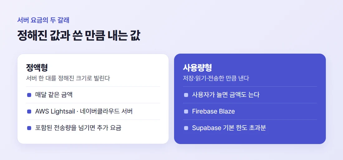 서버 요금 두 갈래 — 정해진 크기를 빌리는 정액형(Lightsail, 네이버클라우드)과 쓴 만큼 내는 사용량형(Firebase Blaze, Supabase 초과분)