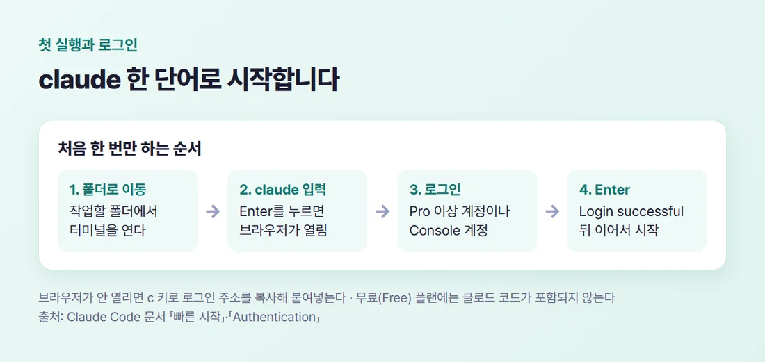 클로드 코드 첫 실행 순서 — 폴더로 이동, claude 입력, 브라우저 로그인, Login successful 뒤 Enter