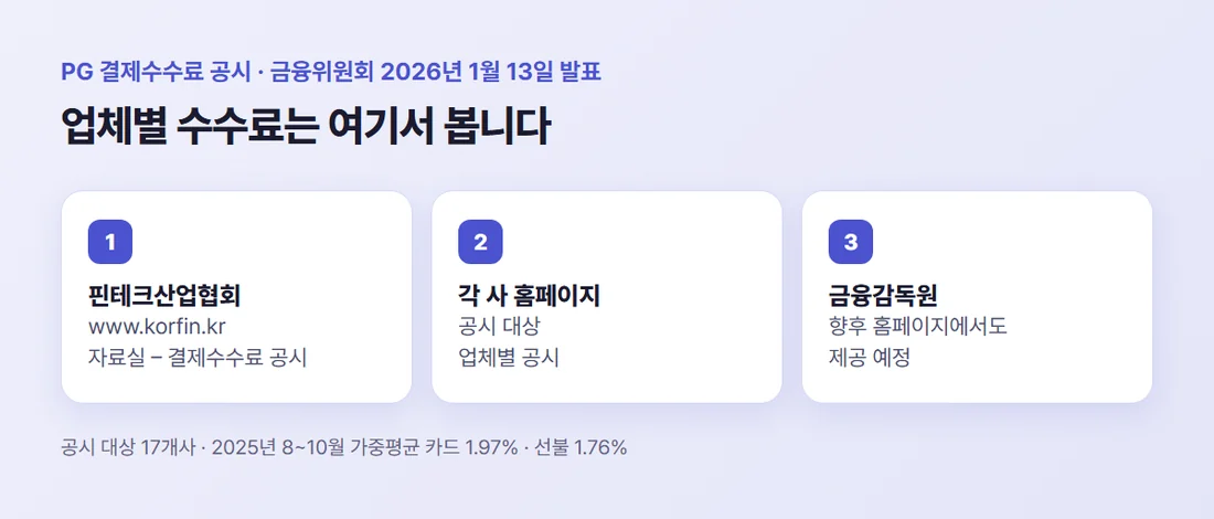 PG 결제수수료 공시를 보는 곳 — 핀테크산업협회 자료실, 각 사 홈페이지, 향후 금융감독원 홈페이지