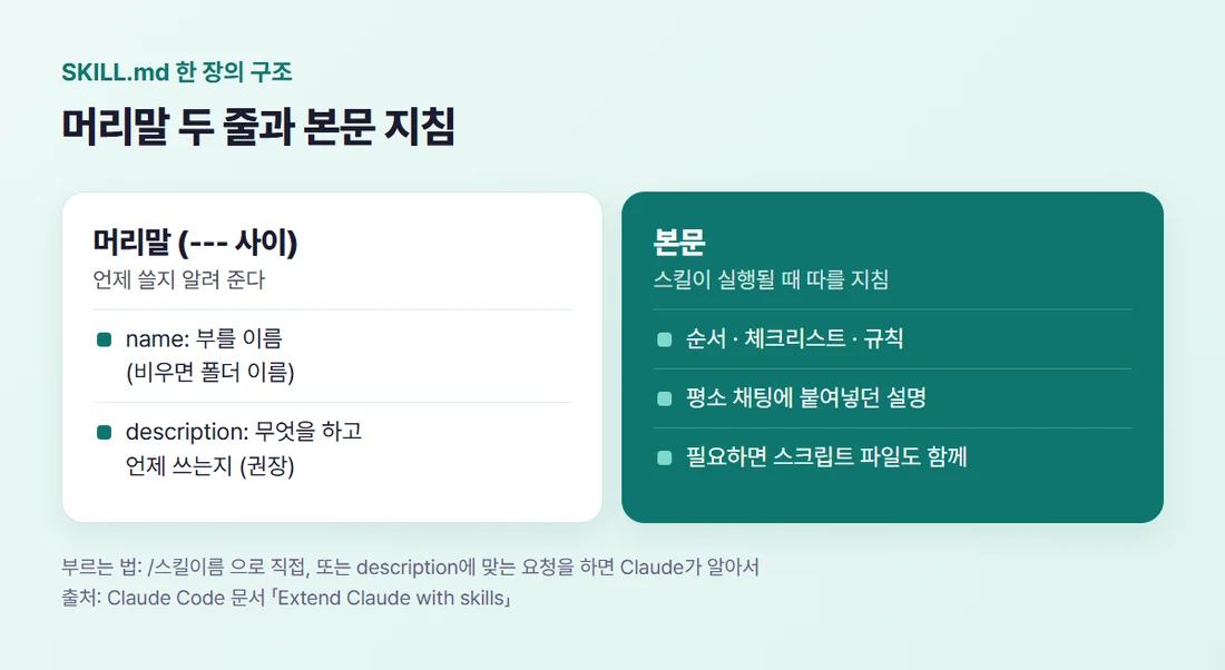 SKILL.md 구조 — 머리말에 name과 description, 본문에 실행할 때 따를 지침