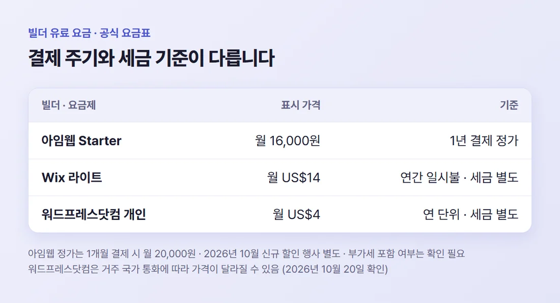 빌더 요금 비교 — 아임웹 Starter 1년 결제 정가 월 16,000원, Wix 라이트 월 US$14 연간 일시불, 워드프레스닷컴 개인 연 단위 월 US$4