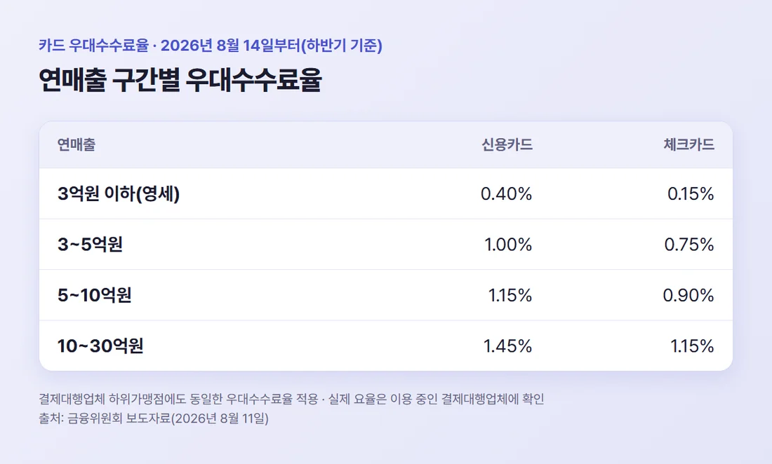 2026년 하반기 카드 우대수수료율 — 연매출 3억원 이하 신용 0.40% 체크 0.15%부터 10~30억원 신용 1.45% 체크 1.15%까지