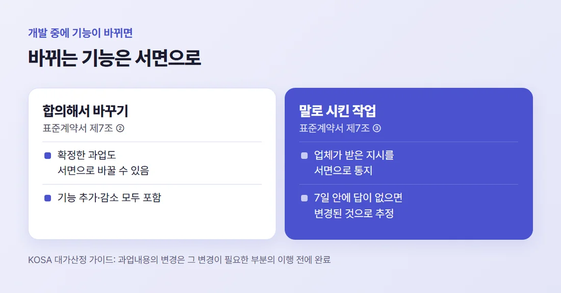 개발 중 기능을 바꿀 때 — 합의해 서면으로 변경, 말로 시킨 작업은 업체가 서면 통지 후 7일 안에 답이 없으면 변경으로 추정