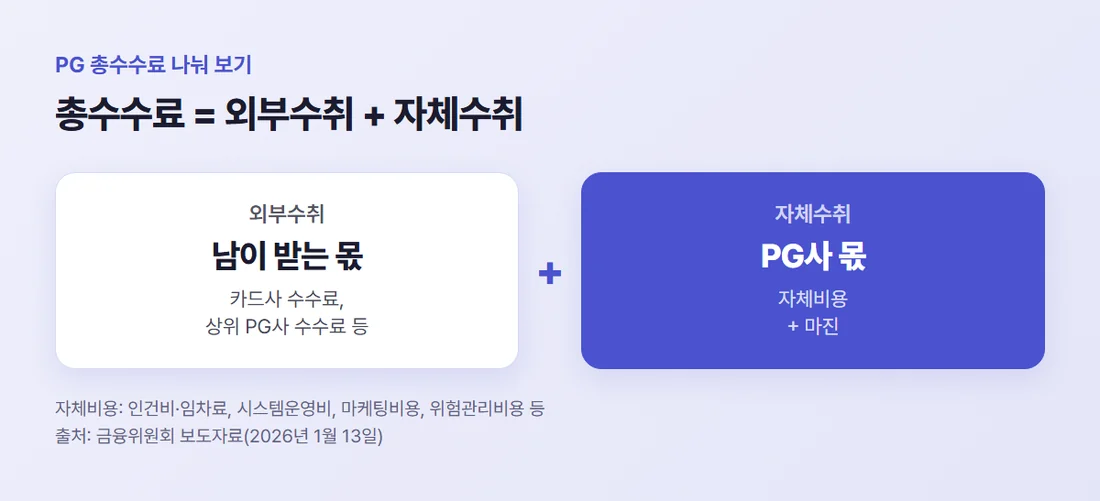 PG 총수수료 구성 — 외부수취 수수료(카드사·상위 PG사)와 자체수취 수수료(자체비용과 마진)