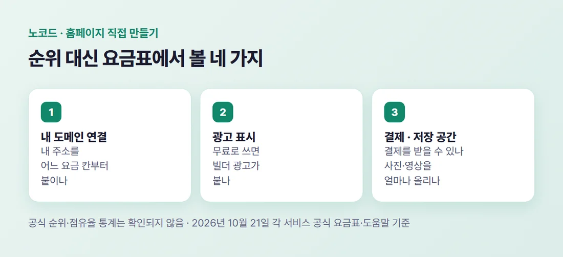 홈페이지 제작 사이트를 고르는 네 가지 기준 — 내 도메인 연결, 광고 표시, 결제 기능, 저장 공간
