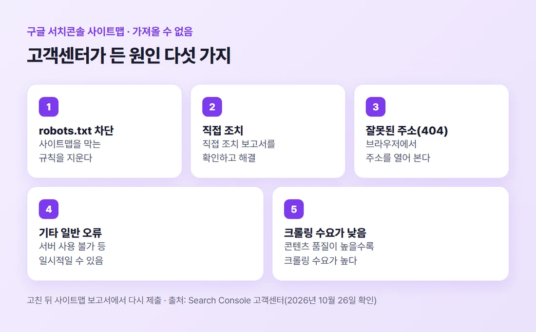 사이트맵 가져올 수 없음의 원인 다섯 가지 — robots.txt 차단, 직접 조치, 잘못된 주소(404), 기타 일반 오류, 낮은 크롤링 수요 (Search Console 고객센터 기준)