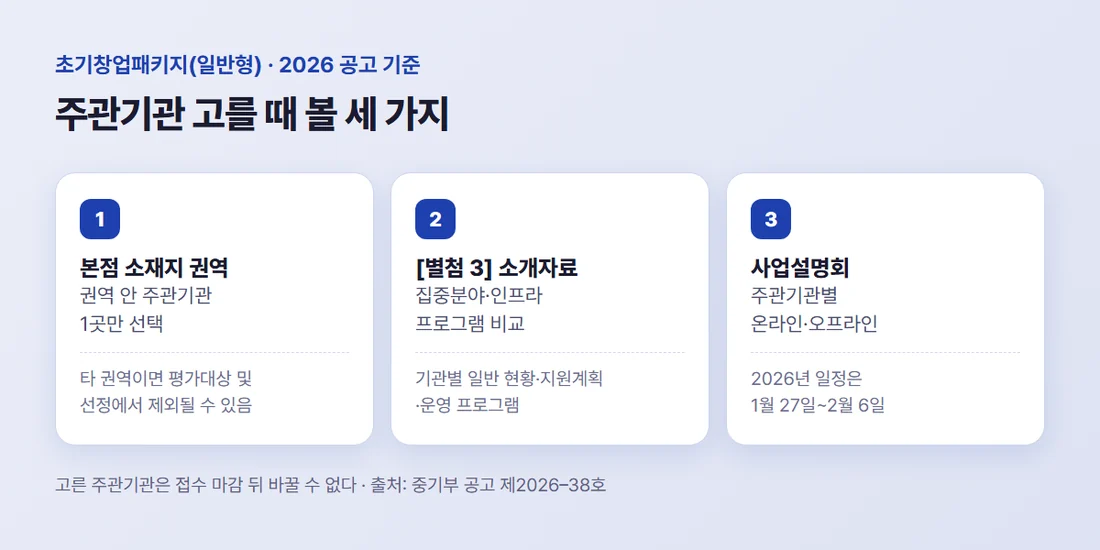 초기창업패키지 주관기관 고를 때 볼 세 가지 — 본점 소재지 권역, [별첨 3] 주관기관 소개자료, 주관기관별 사업설명회