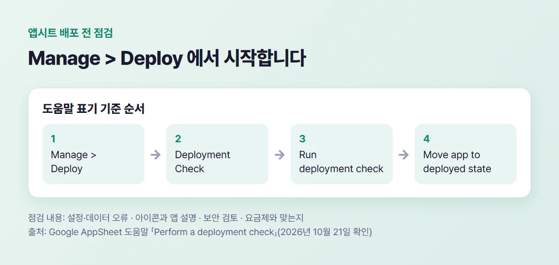 앱시트 배포 순서 — Manage > Deploy, Deployment Check, Run deployment check, Move app to deployed state