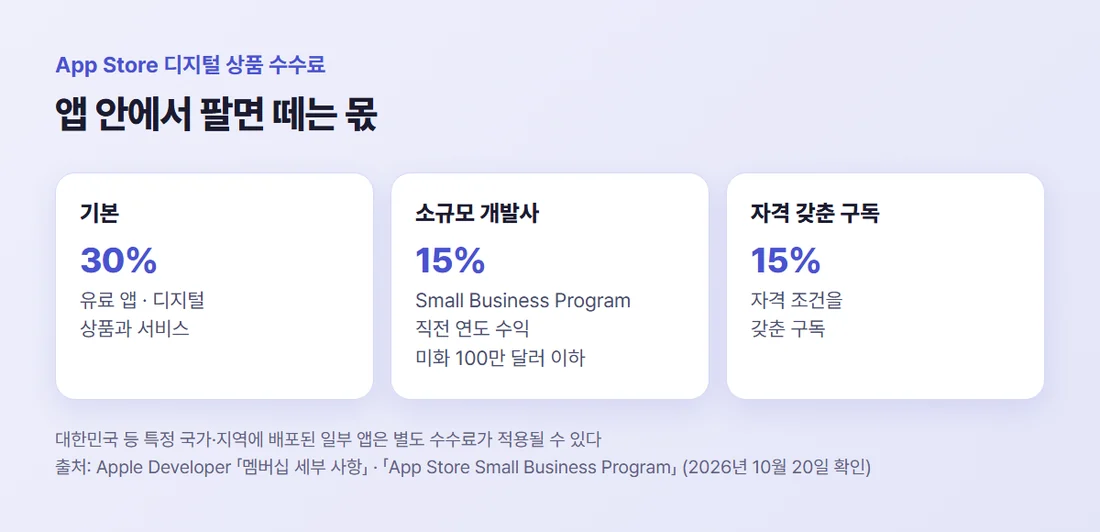 App Store 디지털 상품 수수료 — 기본 30%, Small Business Program 15%, 자격 갖춘 구독 15%