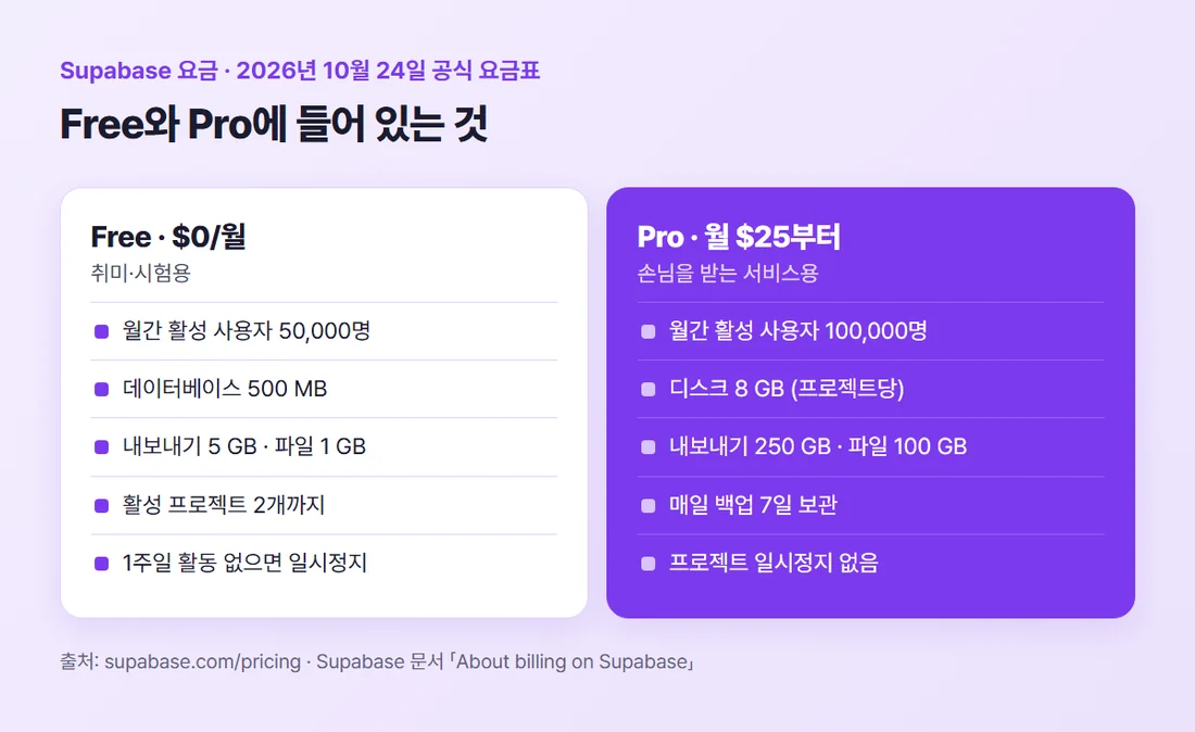 Supabase Free와 Pro 비교 — Free는 사용자 5만 명·DB 500MB·1주일 비활동 시 일시정지, Pro는 사용자 10만 명·디스크 8GB·일시정지 없음