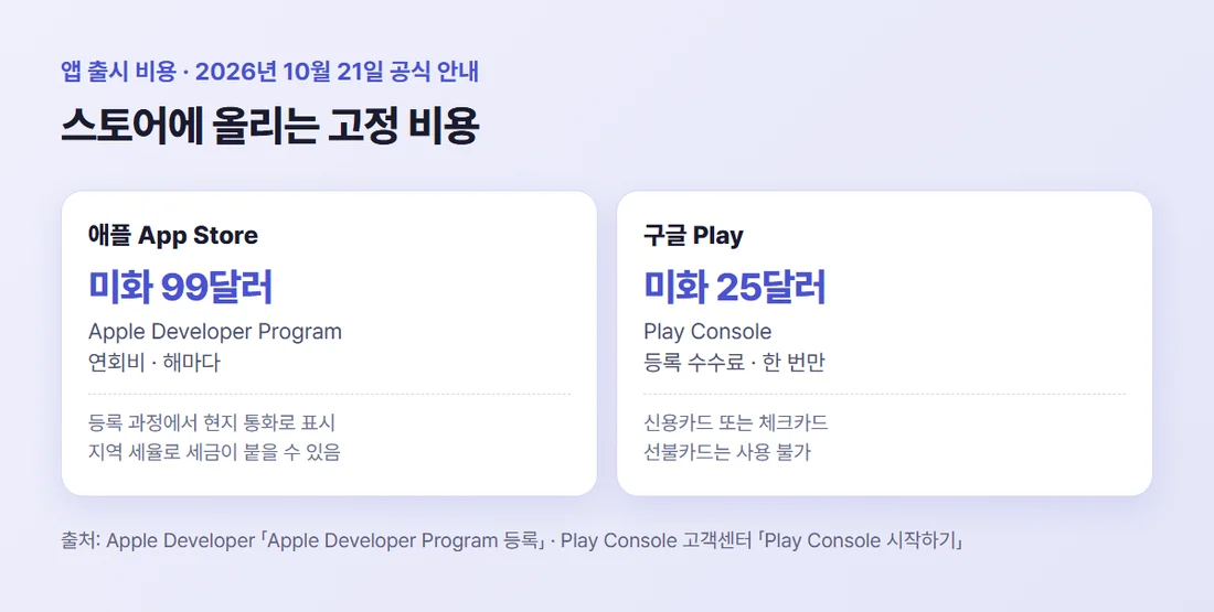 스토어 등록 비용 — 애플 App Store 연회비 미화 99달러, 구글 Play 등록 수수료 미화 25달러 한 번