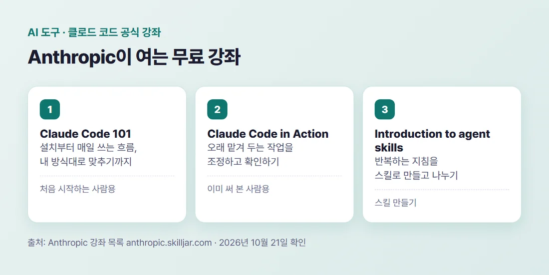Anthropic 공식 강좌 목록의 클로드 코드 강좌 — Claude Code 101, Claude Code in Action, Introduction to agent skills