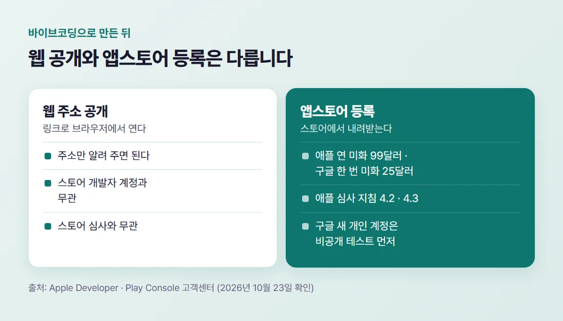 웹 주소 공개와 앱스토어 등록의 차이 — 웹은 링크로 바로 열고, 스토어는 개발자 계정과 심사·테스트 요건을 거친다