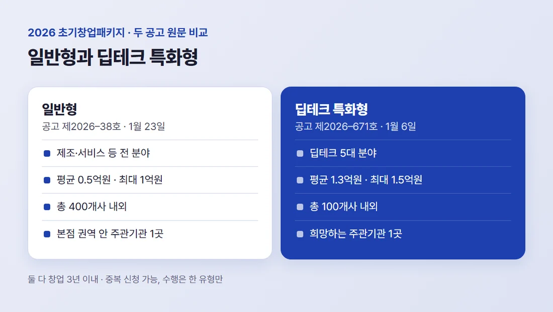 2026년 초기창업패키지 일반형과 딥테크 특화형 비교 — 대상 분야, 사업화 자금, 선정 규모, 주관기관 선택