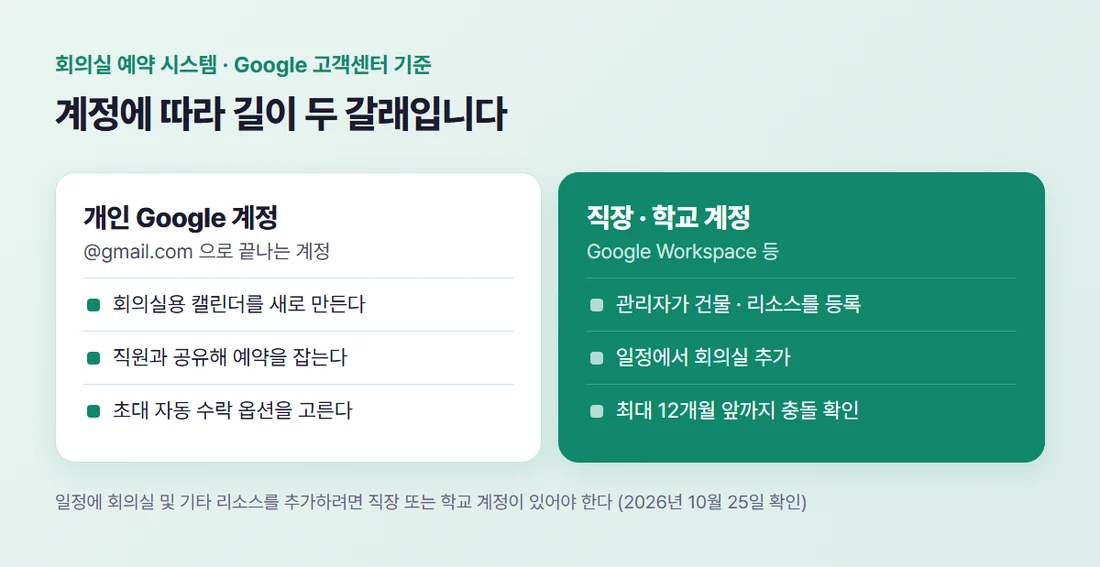 회의실 예약을 만드는 두 갈래 — 개인 Google 계정은 회의실용 캘린더, 직장·학교 계정은 관리자가 만든 회의실 리소스 (Google 고객센터 기준)