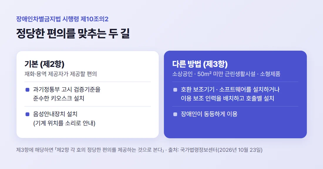 키오스크 정당한 편의 두 길 — 검증기준 준수 키오스크와 음성안내장치, 또는 소상공인 등은 보조기기·소프트웨어 설치나 보조 인력 배치와 호출벨 설치