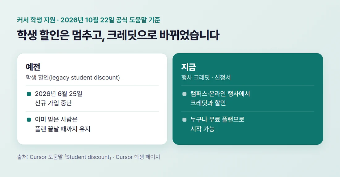 커서 학생 할인 전후 비교 — 예전에는 학생 할인, 2026년 6월 25일부터는 행사 크레딧과 신청서