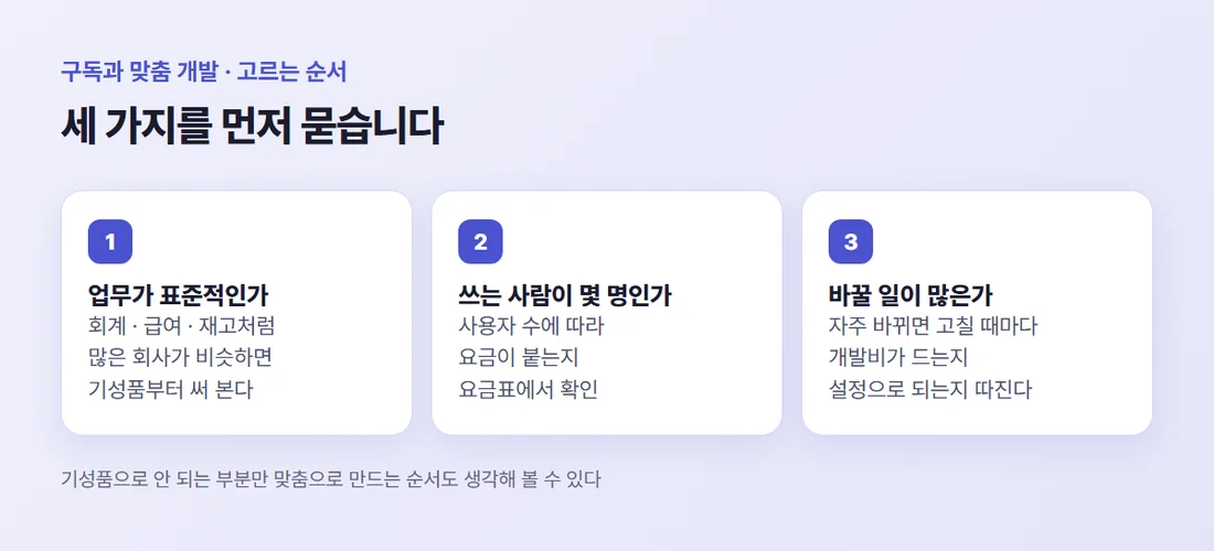 고르는 순서 — 업무가 표준적인가, 사용자 수와 요금 조건, 바꿀 일이 많은가
