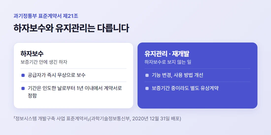 하자보수와 유지관리의 차이 — 보증기간 안의 하자는 무상 보수, 기능 변경·사용 방법 개선은 별도 유상계약 (과기정통부 표준계약서 제21조)