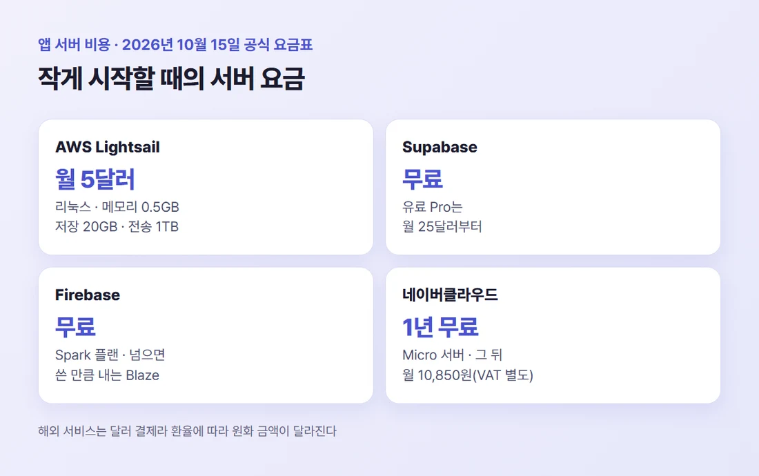 앱 서버 시작 요금 — AWS Lightsail 월 5달러, Supabase 무료·Pro 월 25달러부터, Firebase 무료 플랜, 네이버클라우드 Micro 1년 무료 후 월 10,850원(VAT 별도)