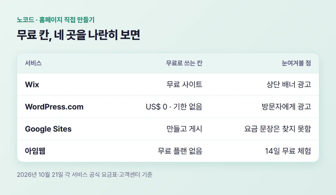 무료 홈페이지 만들기 사이트 네 곳의 무료 칸 비교 — Wix, WordPress.com, Google Sites, 아임웹