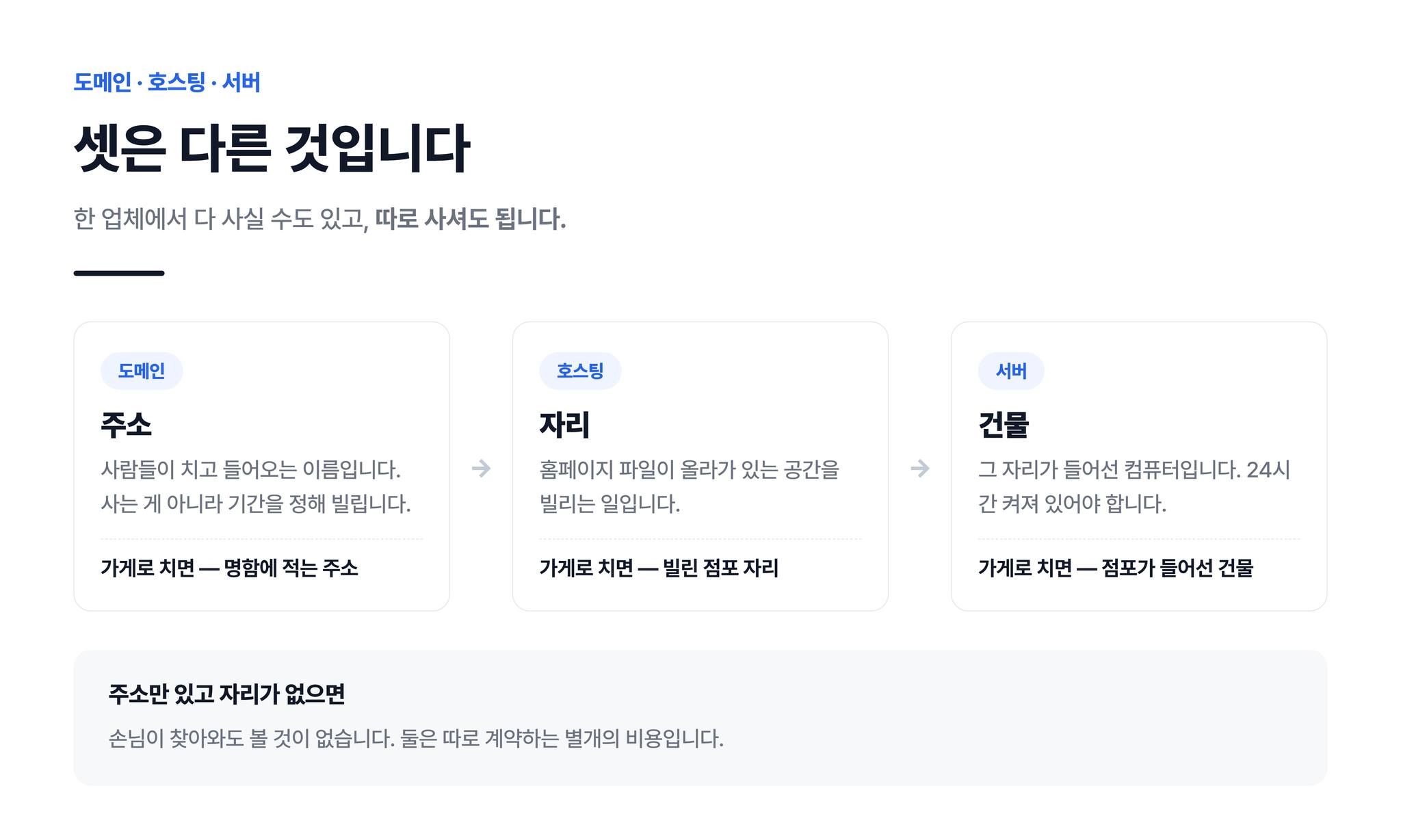 도메인·호스팅·서버를 가게에 빗댄 그림. 도메인은 주소, 호스팅은 빌린 점포 자리, 서버는 점포가 들어선 건물