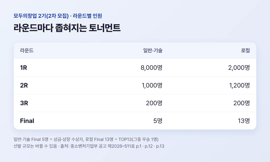 모두의창업 2기 트랙별 라운드 인원, 일반·기술 8,000·1,000·200·5명, 로컬 2,000·1,200·200·13명