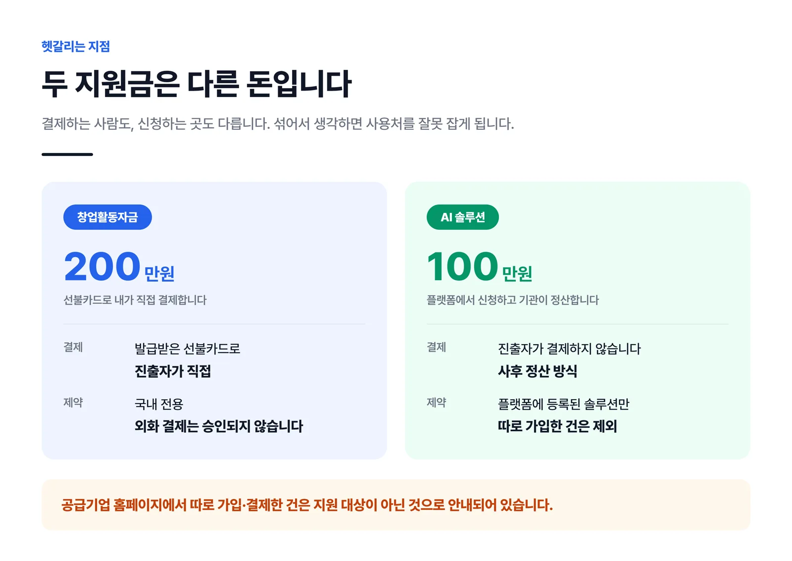 창업활동자금 200만원은 선불카드로 직접 결제하고 AI 솔루션 100만원은 플랫폼 신청 후 사후정산된다는 비교표