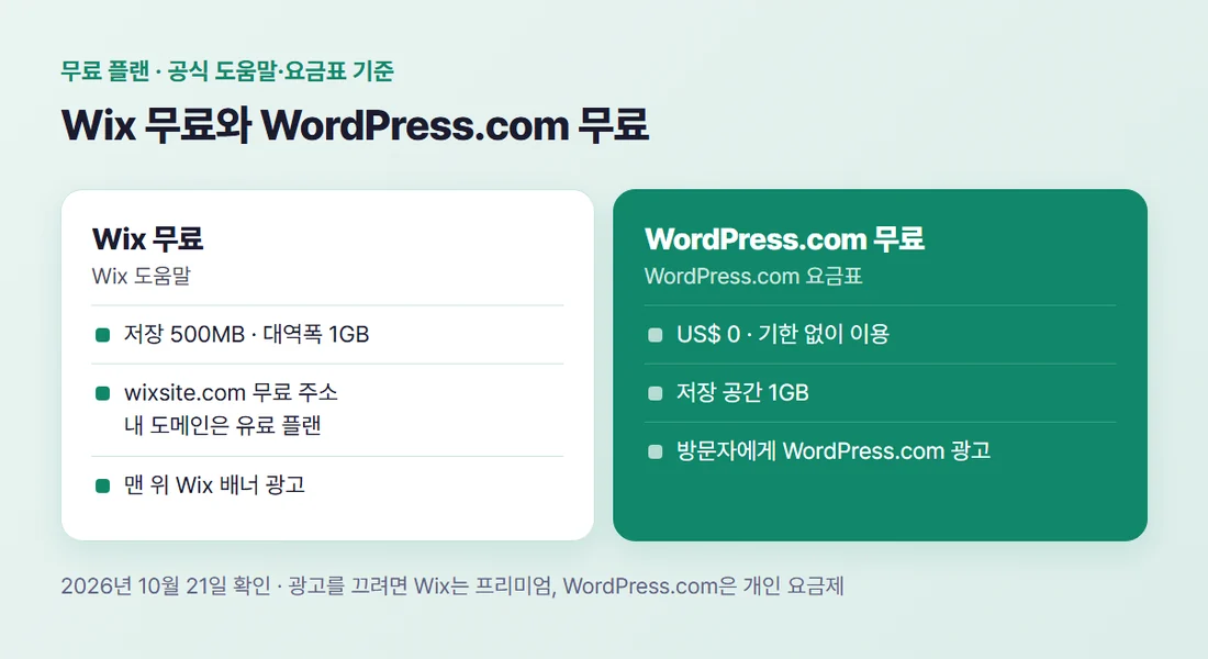 Wix 무료와 WordPress.com 무료 비교 — 저장 공간, 주소, 광고