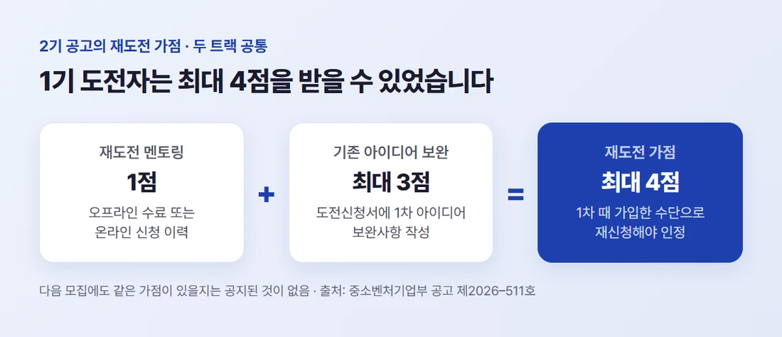 2기 재도전 가점 — 재도전 멘토링 1점과 기존 아이디어 보완 최대 3점을 더해 최대 4점