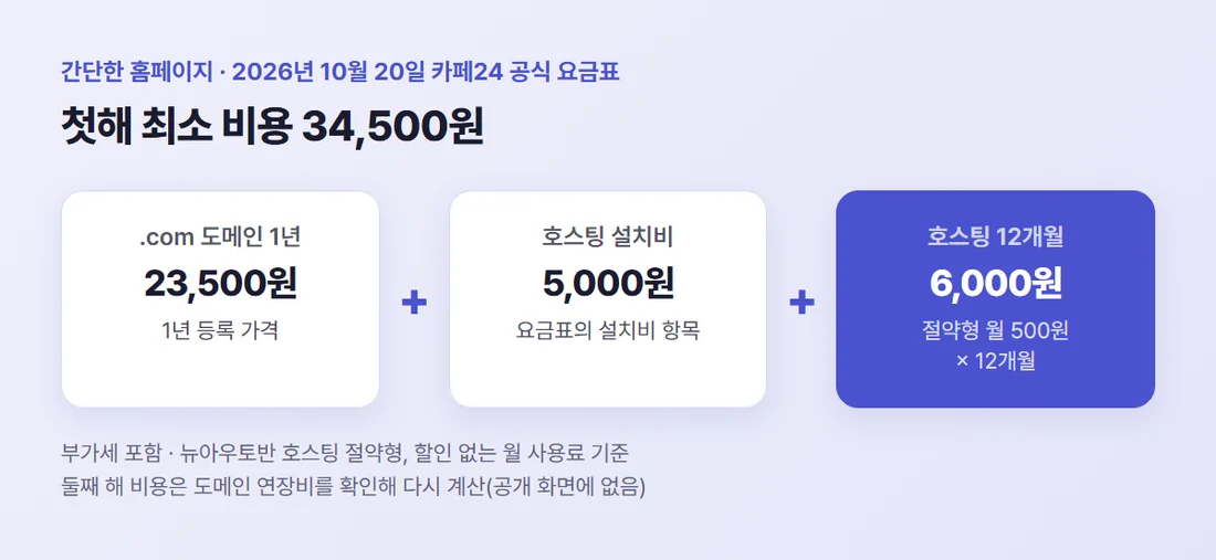 간단한 홈페이지 첫해 최소 비용 — .com 도메인 23,500원 + 호스팅 설치비 5,000원 + 월 500원 × 12개월 = 34,500원 (카페24 공식 요금표, 부가세 포함)