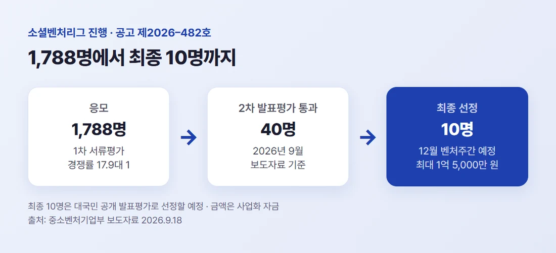 소셜벤처리그 응모 1,788명에서 발표평가 통과 40명, 최종 10명까지