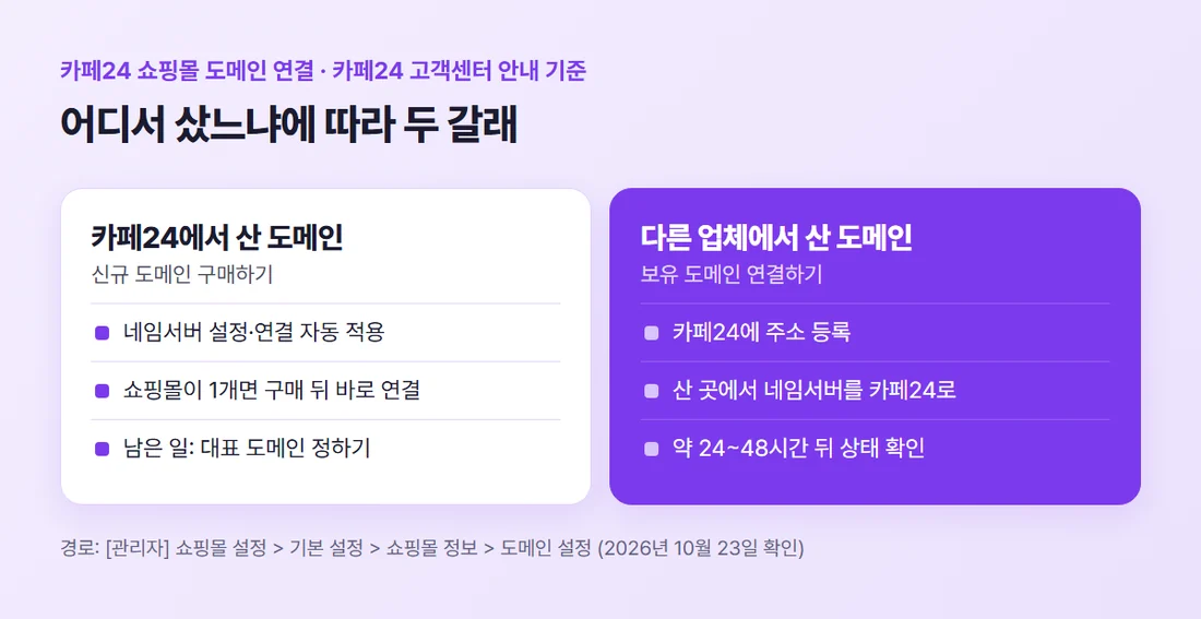 카페24 쇼핑몰 도메인 연결 두 갈래 — 카페24에서 산 도메인은 자동 연결, 다른 업체 도메인은 보유 도메인 연결하기와 네임서버 변경