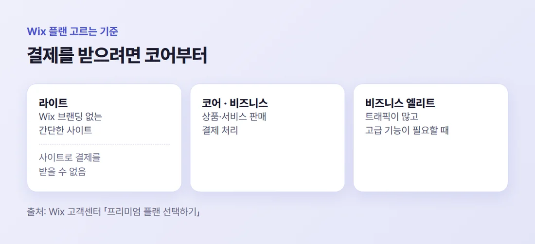 Wix 플랜 고르는 기준 — 간단한 사이트는 라이트, 상품·서비스 판매는 코어나 비즈니스, 트래픽이 많은 큰 사이트는 비즈니스 엘리트