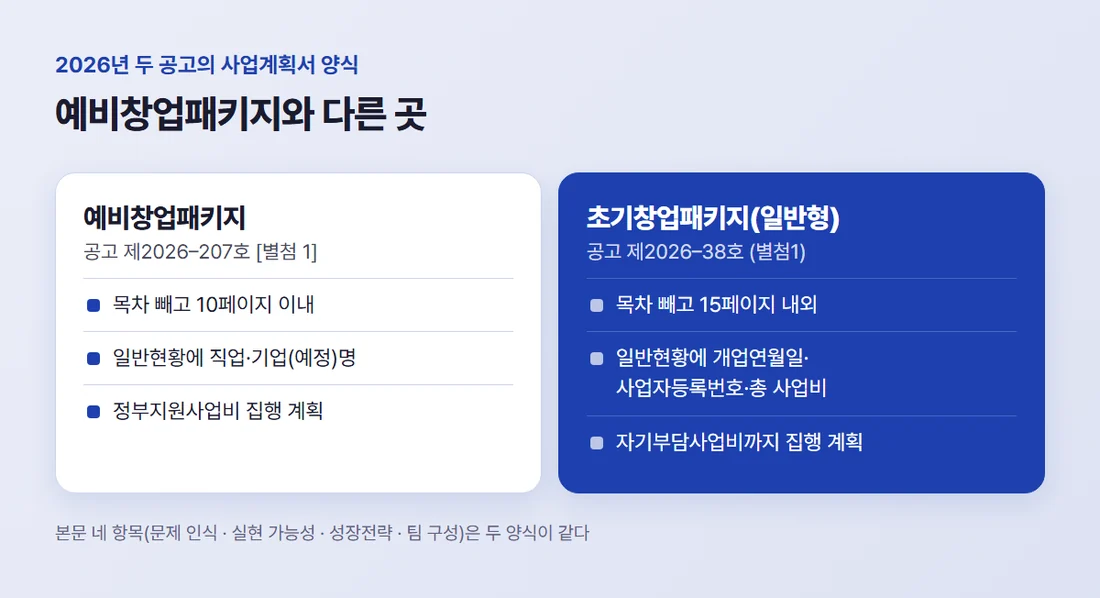 2026 예비창업패키지와 초기창업패키지 사업계획서 양식 차이 — 분량 10페이지 이내와 15페이지 내외, 일반현황 칸, 자기부담사업비 집행 계획
