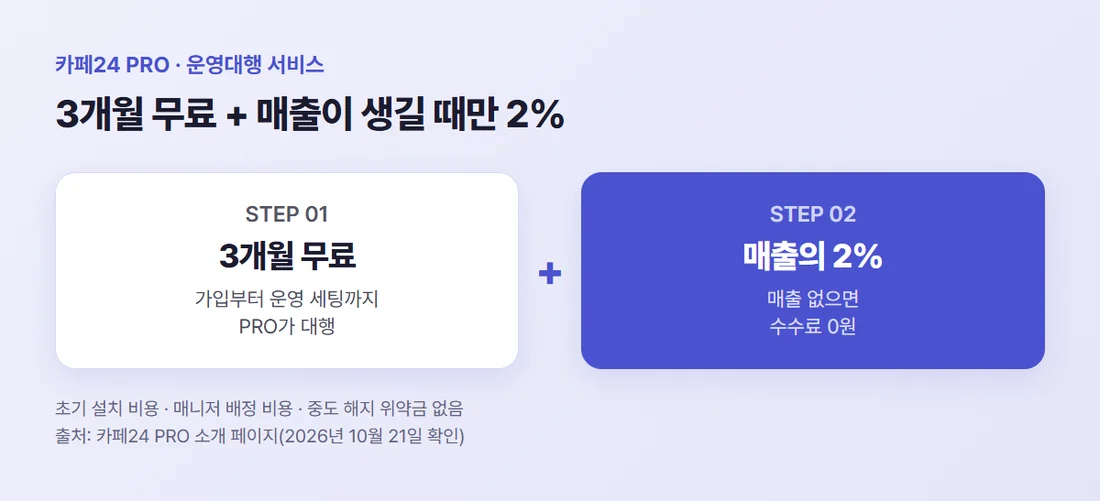 카페24 PRO 요금 구조 — 3개월 무료 + 매출 발생 시에만 2% 수수료