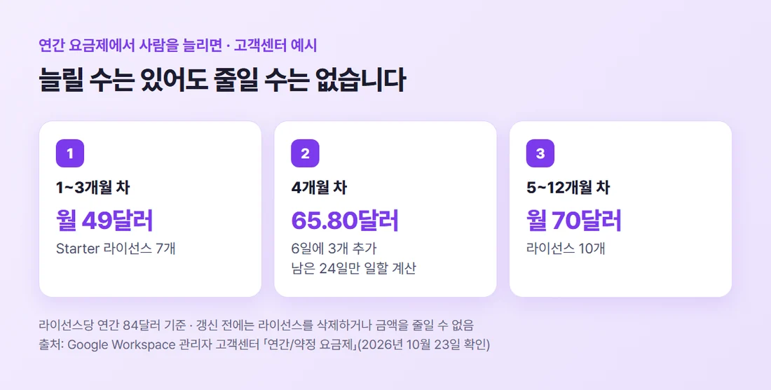 연간 요금제 라이선스 추가 예시 — Starter 7개로 시작해 월 49달러, 4개월 차에 3개를 더해 그달 65.80달러, 이후 월 70달러