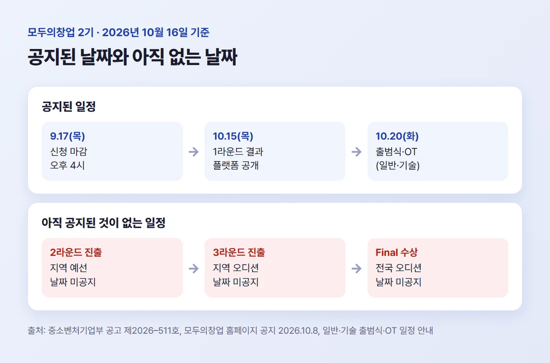 공지된 2기 일정과 아직 날짜가 공지되지 않은 2라운드 이후 단계