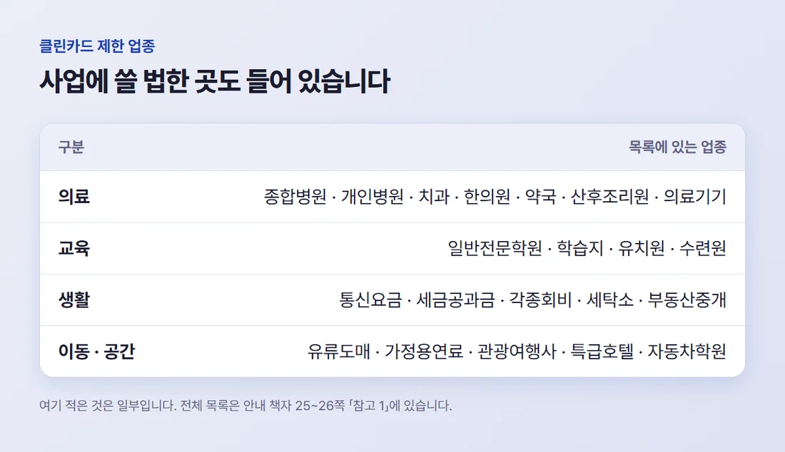 클린카드 제한 업종을 의료, 교육, 생활, 이동 공간 네 묶음으로 정리한 표