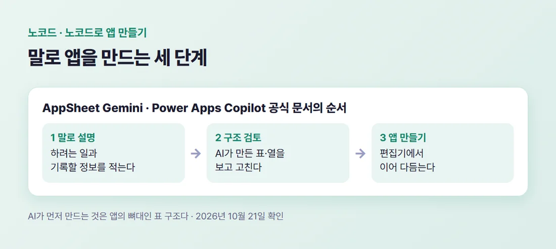 노코드 AI로 앱을 만드는 세 단계 — 말로 설명, 표 구조 검토·수정, 앱 생성 후 편집기에서 다듬기
