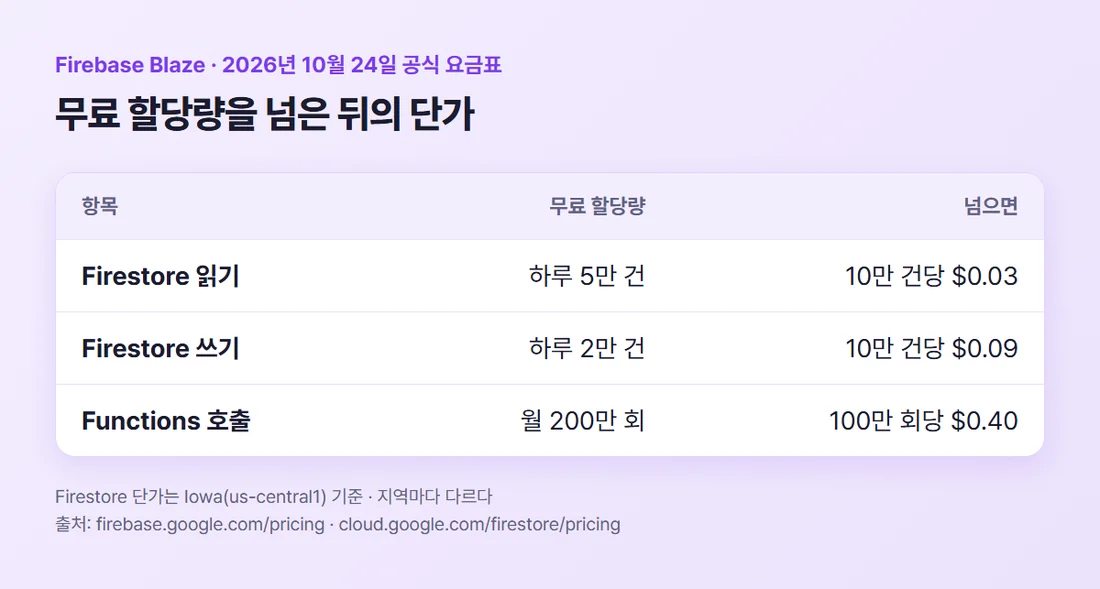 Firebase Blaze 무료 할당량과 초과 단가 — Firestore 읽기 하루 5만 건 넘으면 10만 건당 0.03달러, 쓰기 하루 2만 건 넘으면 0.09달러, Functions 호출 월 200만 회 넘으면 100만 회당 0.40달러