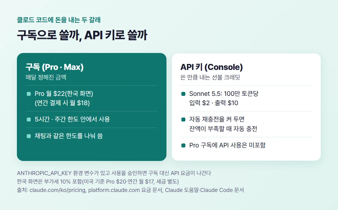 클로드 코드 결제 두 갈래 — 구독 Pro·Max 정액, API 키 Console 선불 크레딧 사용량 과금