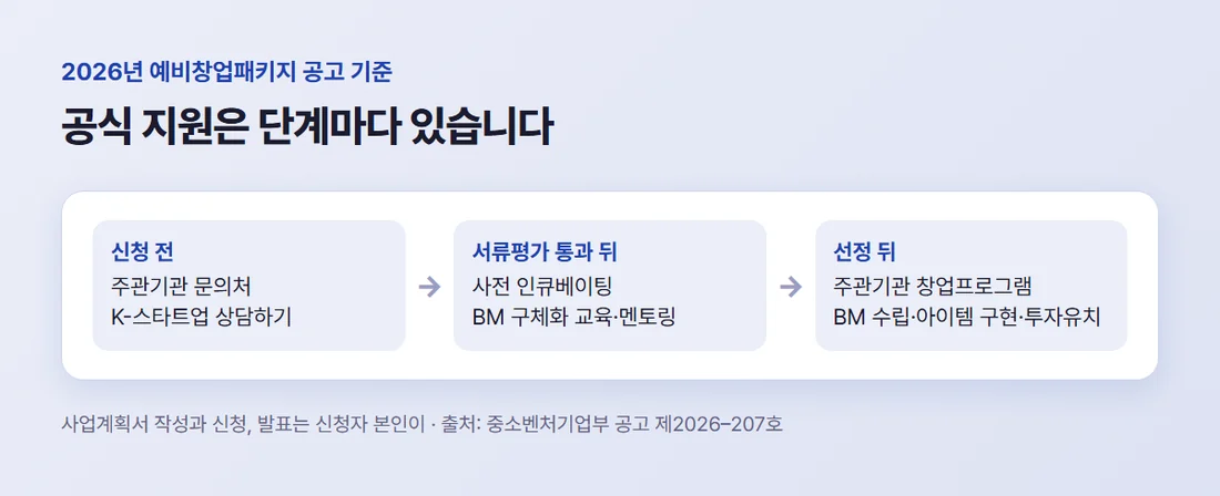 예비창업패키지 단계별 공식 지원 — 신청 전 문의 창구, 서류 통과 뒤 사전 인큐베이팅 멘토링, 선정 뒤 주관기관 창업프로그램
