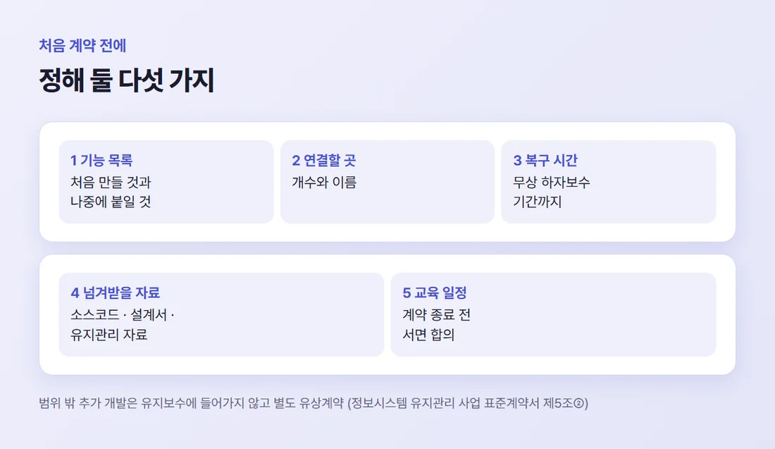 처음 계약 전에 정해 둘 다섯 가지 — 기능 목록, 연결할 곳, 복구 시간과 하자보수 기간, 넘겨받을 자료, 교육 일정