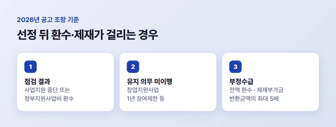 예비창업패키지 선정 뒤 환수·제재가 걸리는 세 경우 — 점검 결과, 창업 유지 의무 미이행, 부정수급