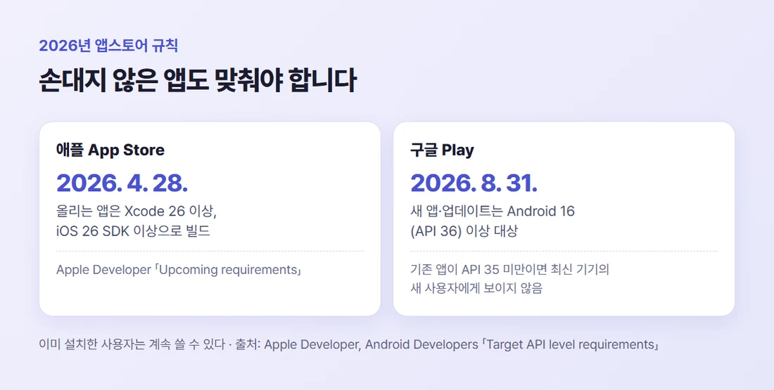2026년 앱스토어 규칙 — 애플 4월 28일 iOS 26 SDK 필수, 구글 8월 31일 Android 16(API 36) 대상 필수