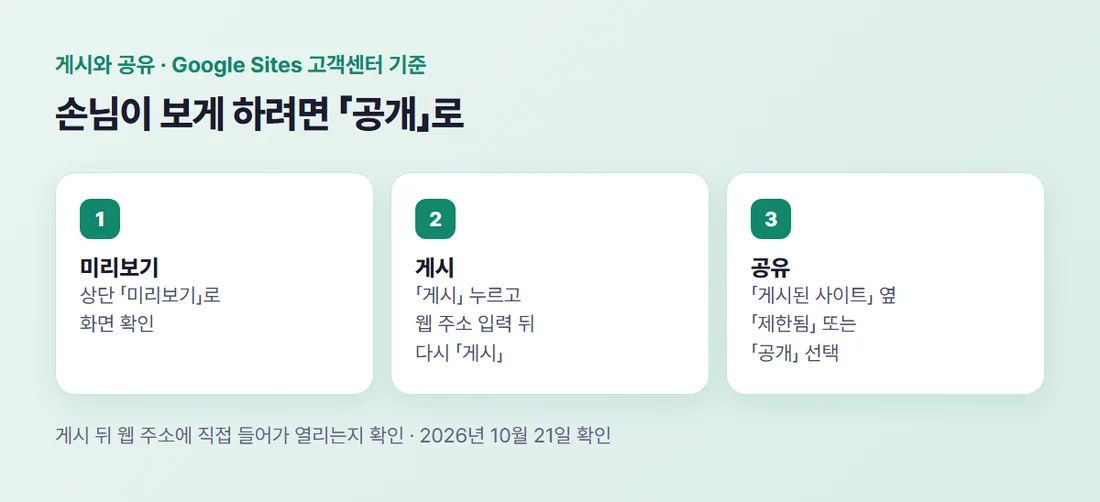Google Sites 게시와 공유 순서 — 미리보기, 게시와 웹 주소 입력, 공유에서 공개 선택